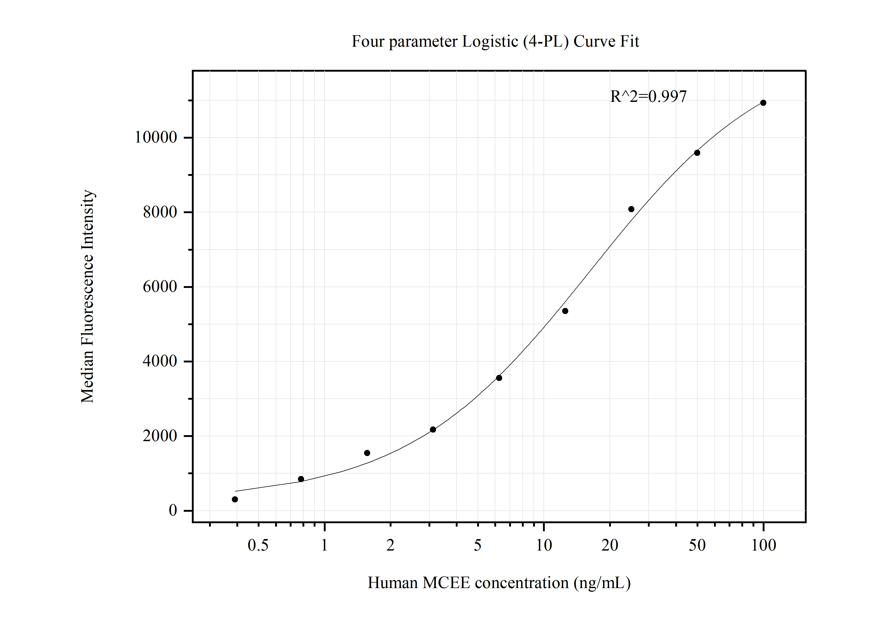 Cytometric bead array standard curve of MP50633-2